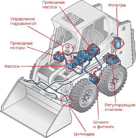 Мобильное применение гидравлической техники Vickers
